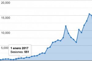 Visitas web antes de publicar de forma periodica