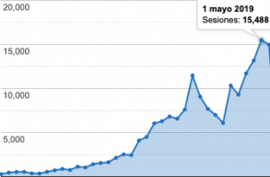 Visitas web después de publicar de forma periodica